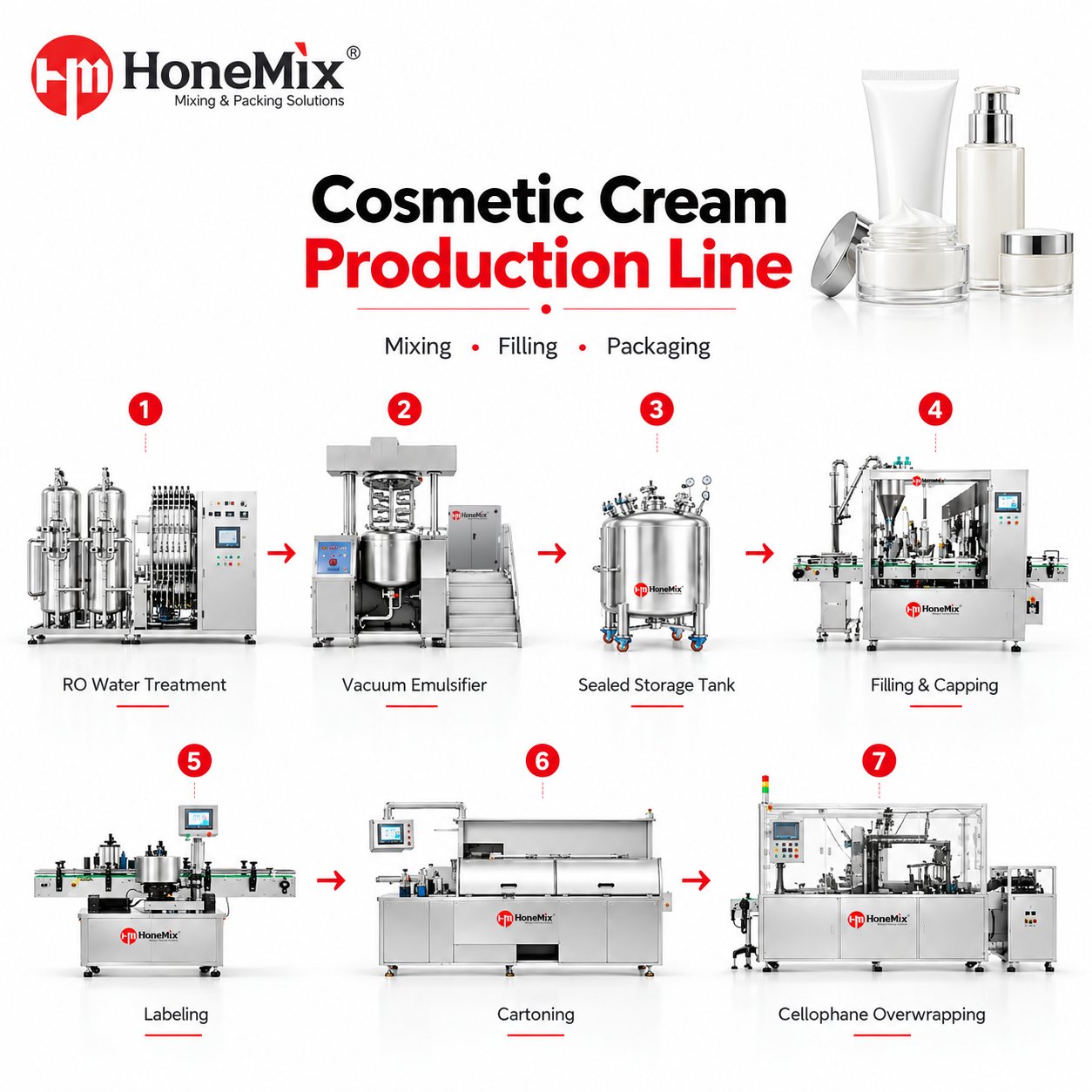 Cosmetic Cream Production Line